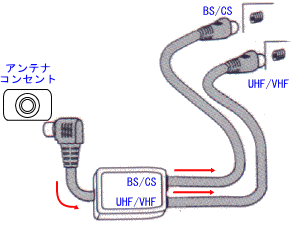 Bsテレビアンテナ接続 配線接続講座 簡単 テレビの設置教室