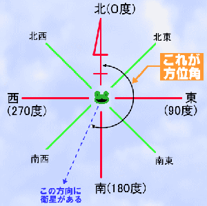 向き スカパー アンテナ アンテナを調整する手順を《写真つきで》解説！ 地デジ・BS・スカパーの映りが5分で直る